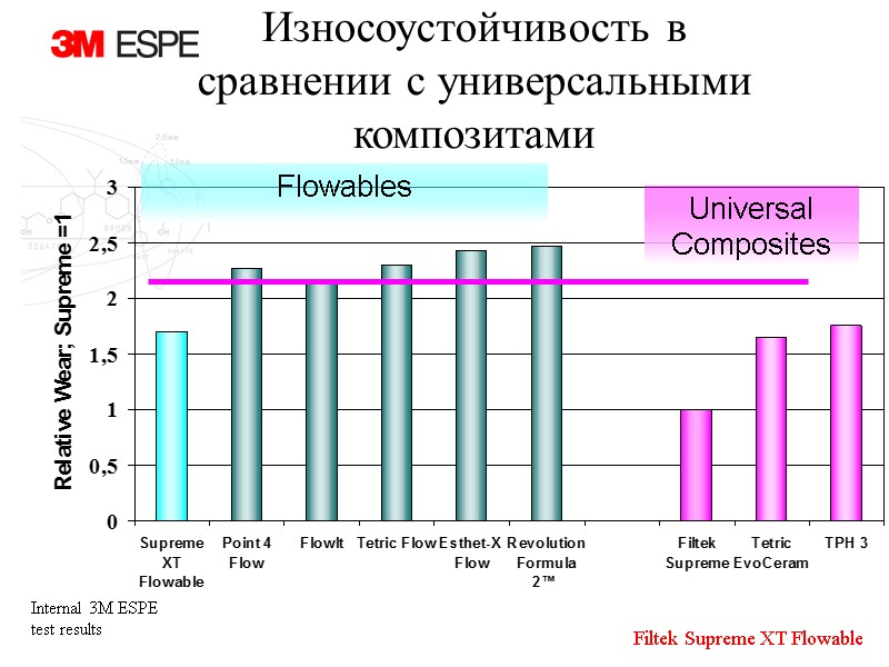 Износоустойчивость в сравнении с универсальными композитами Flowables Universal Composites Internal 3M ESPE test results